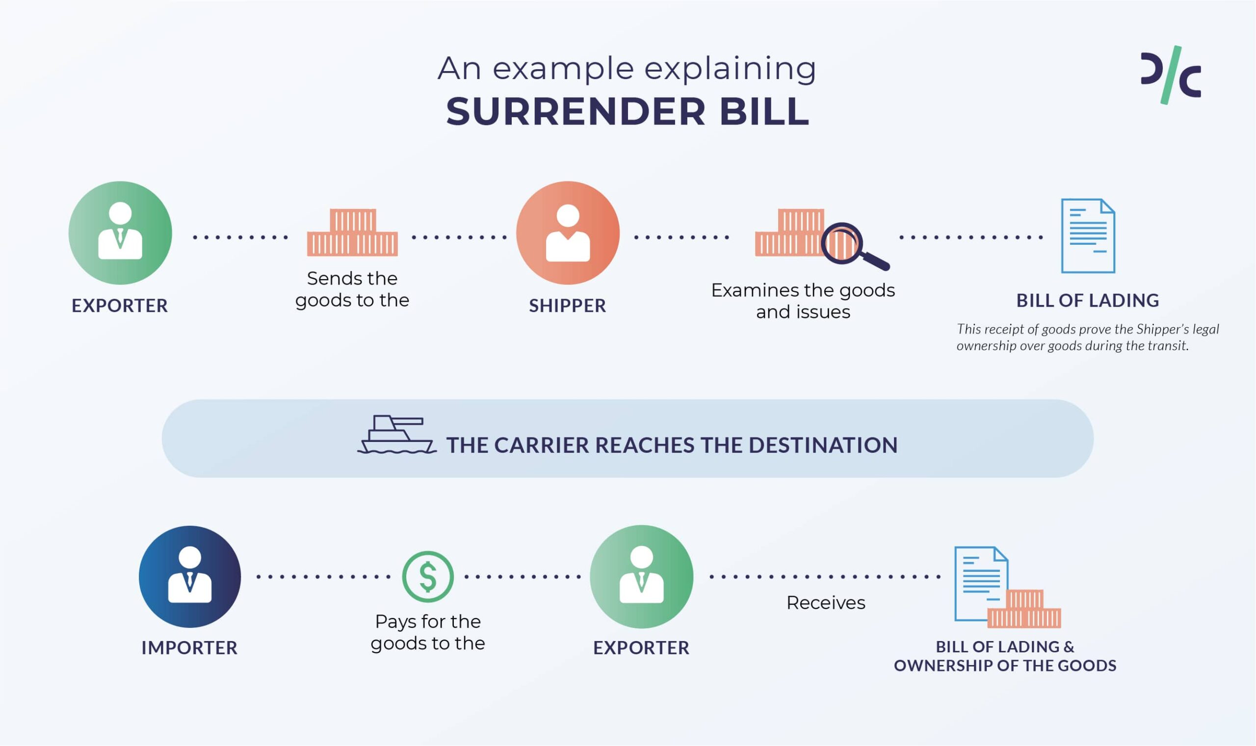 Quy trình thực hiện Surrendered Bill of Lading từ A đến Z